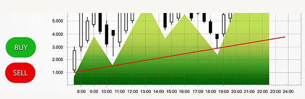 View simple and complex graphs to better analyse the markets.