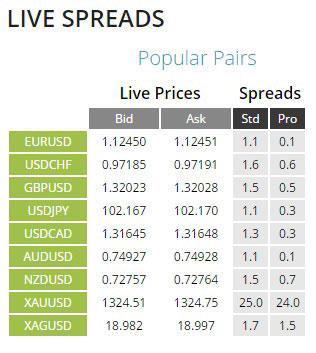 Easily view live spreads on popular currency pairs.