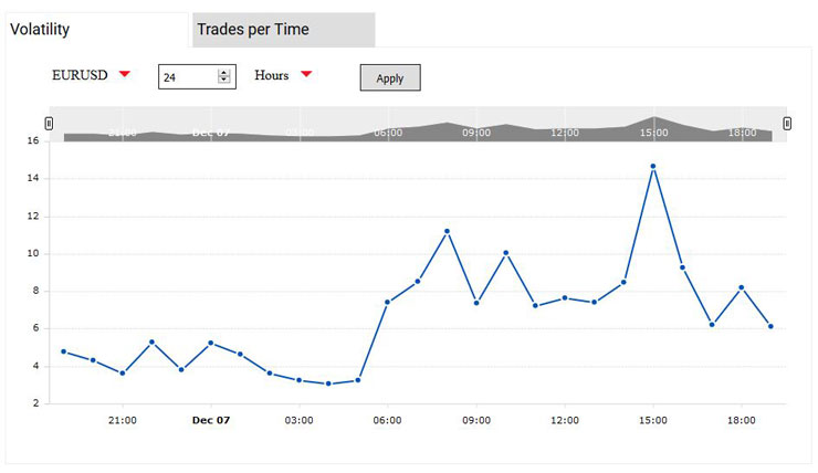 View instant statistics for a range of markets and trades.