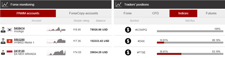 Instantly compare trader’s positions on Forex, CFD, Indices and Futures.