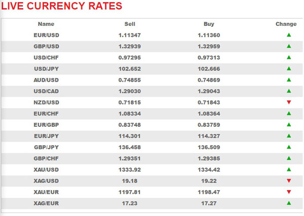 Check live currency rates and news on a variety of devices