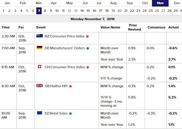 View important market dates and statistics on an economic calendar.