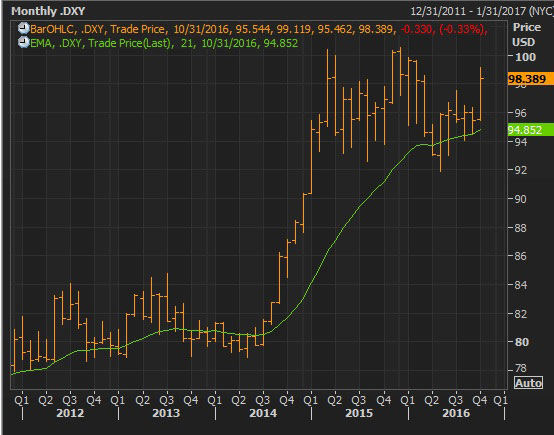 View graphical data with a detailed analysis on the ‘Investment Themes’ pages.